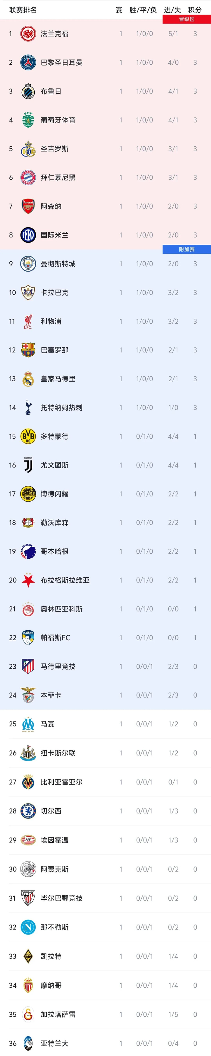 三亿体育体育app下载-法兰克福连续不败！德国联赛积分榜优势进一步扩大的简单介绍