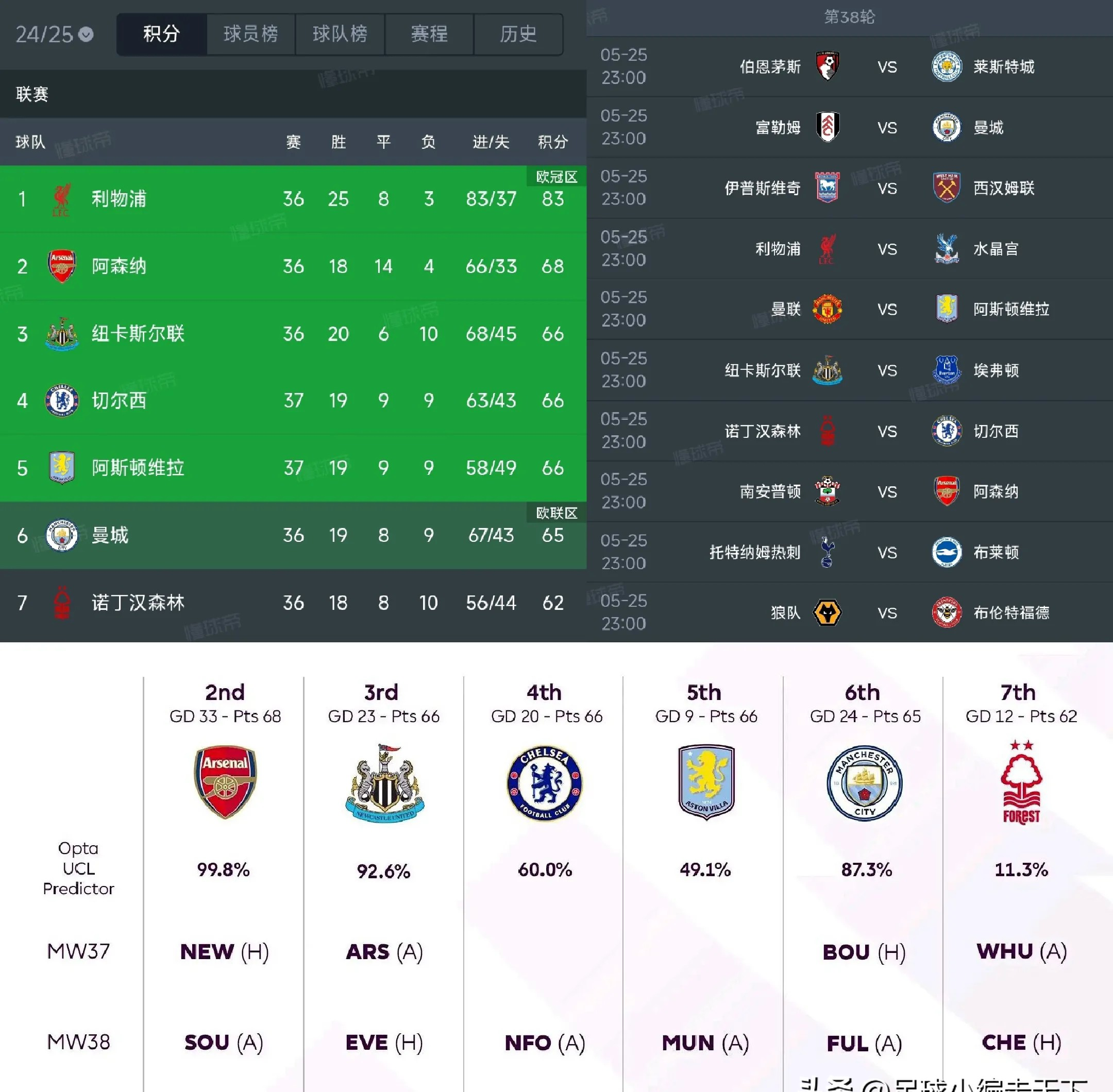 阿森纳榜首险败！英超积分榜回顾